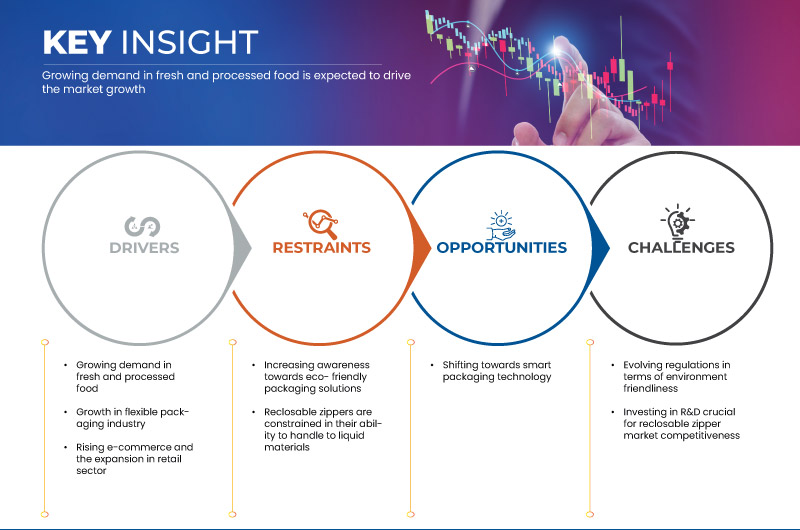 North America Reclosable Zipper For Flexible Packaging Market