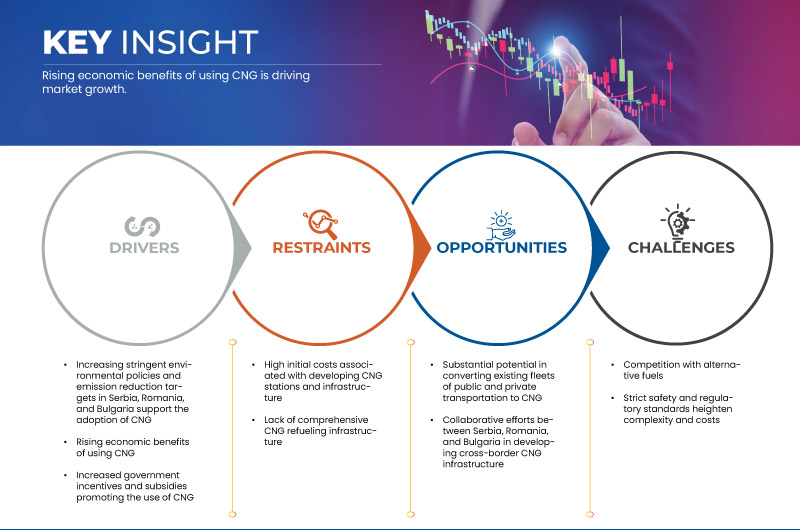 Serbia, Romania, and Bulgaria CNG (Compressed Natural Gas) Fuel Market