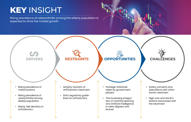 Spain, Portugal and Italy Orthodontics Market