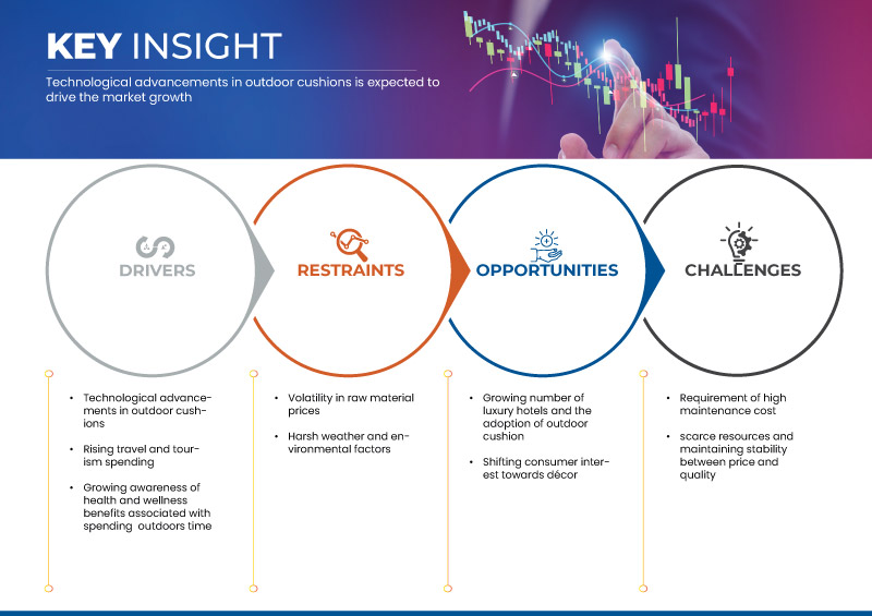 U.S. Outdoor Cushion Market