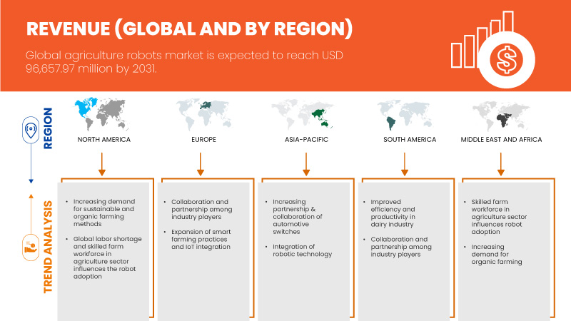 Agriculture Robots Market