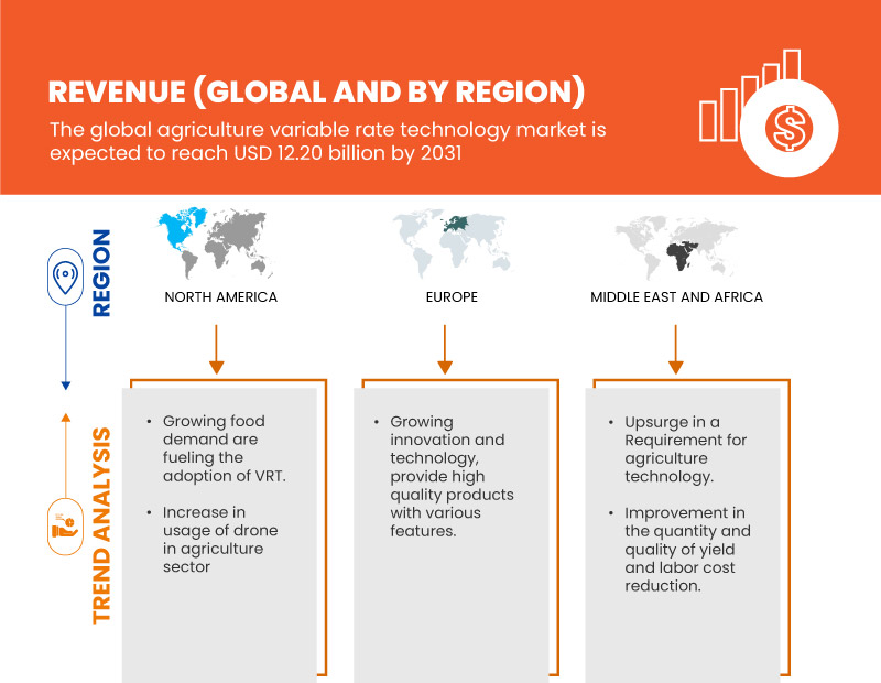 Agricultural Variable Rate Technology Market