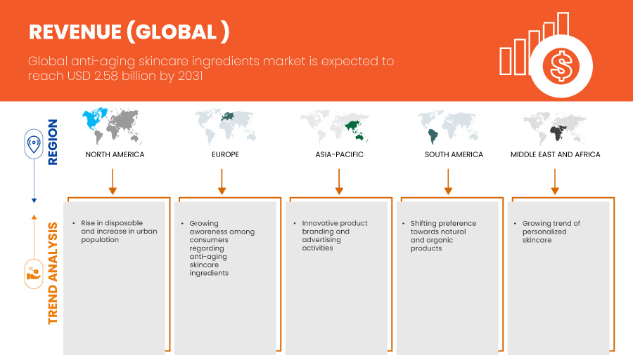 Anti-Aging Skincare Ingredients Market