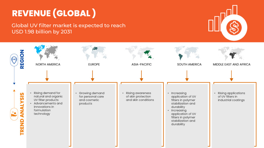 UV Filter Market