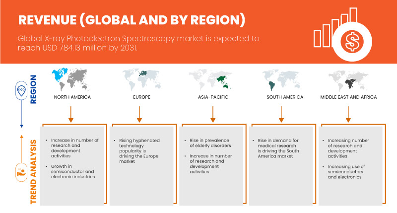 X-Ray Photoelectron Spectroscopy Market