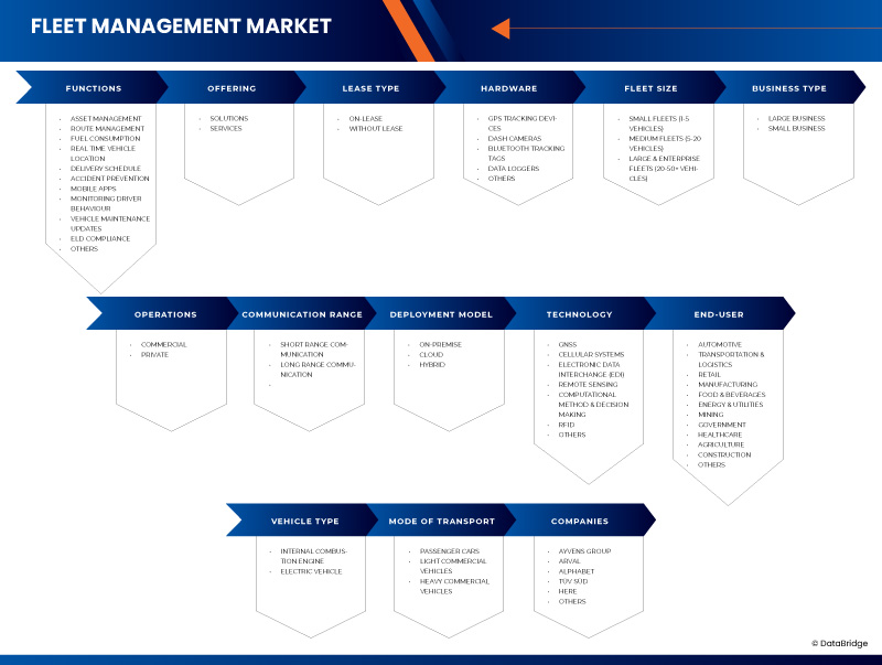 Europe, Middle East and Africa Fleet Management Market