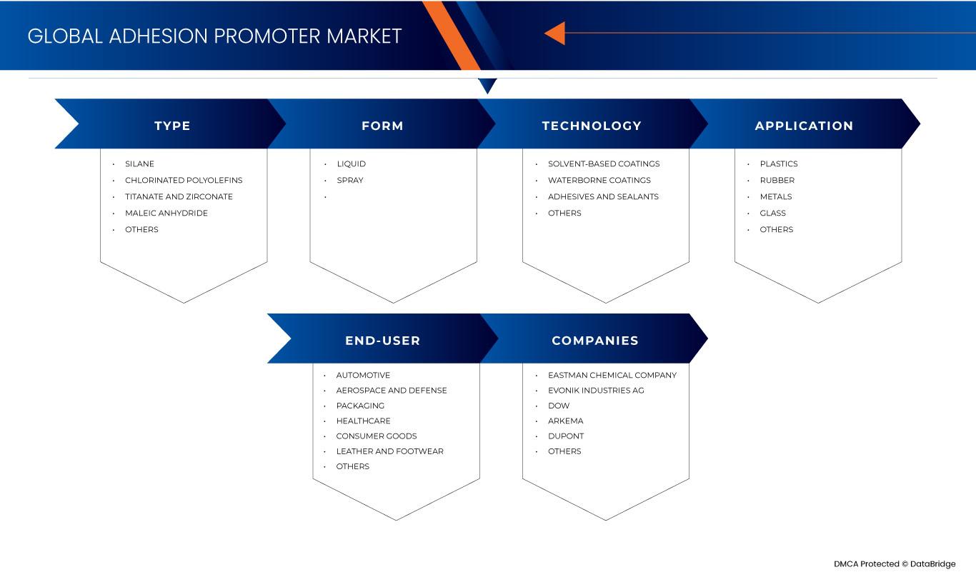 Adhesion Promoter Market