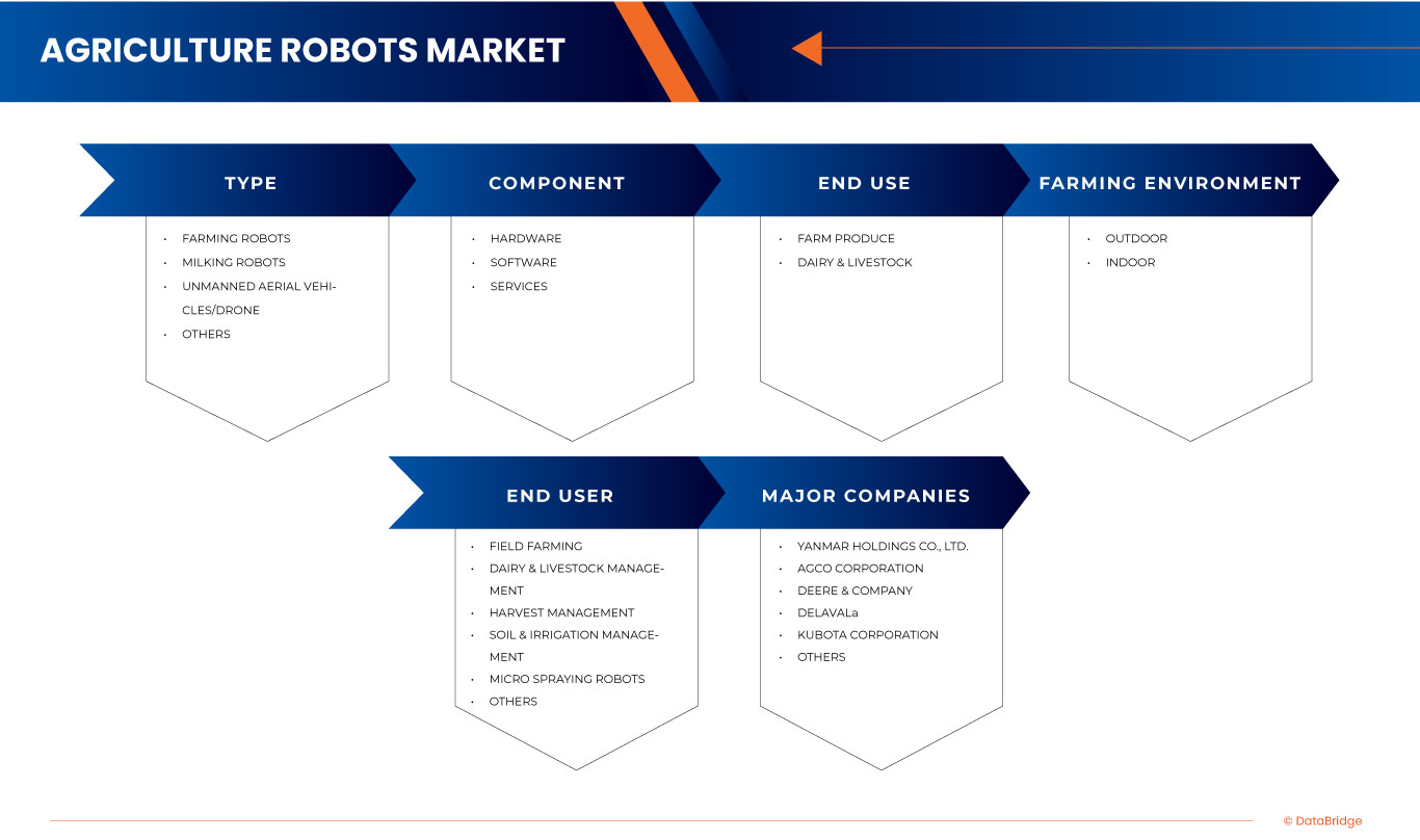 Agriculture Robots Market