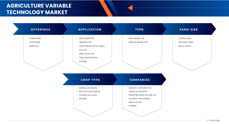 Agricultural Variable Rate Technology Market