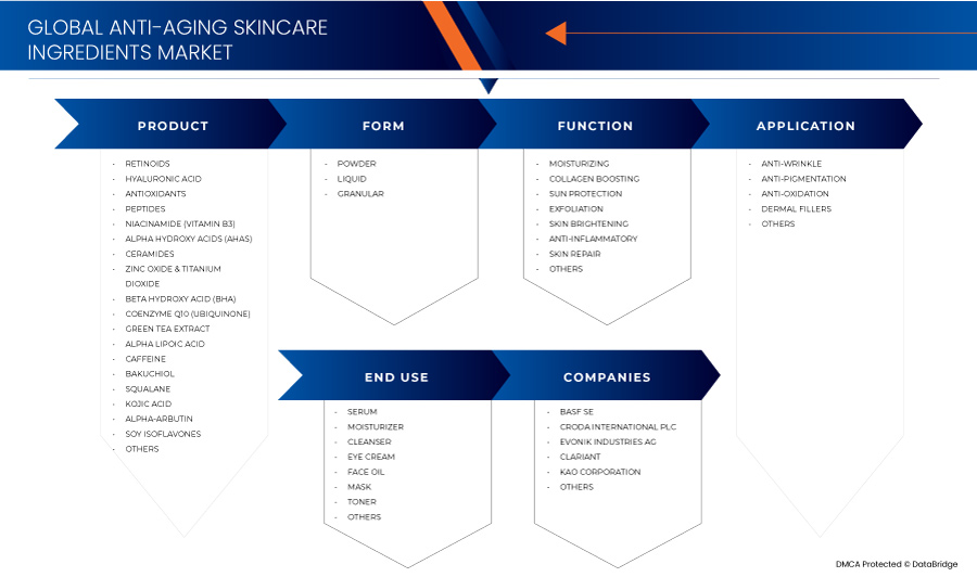 Anti-Aging Skincare Ingredients Market