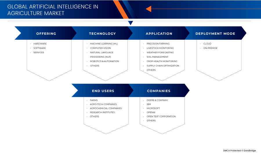 Artificial Intelligence in Agriculture Market