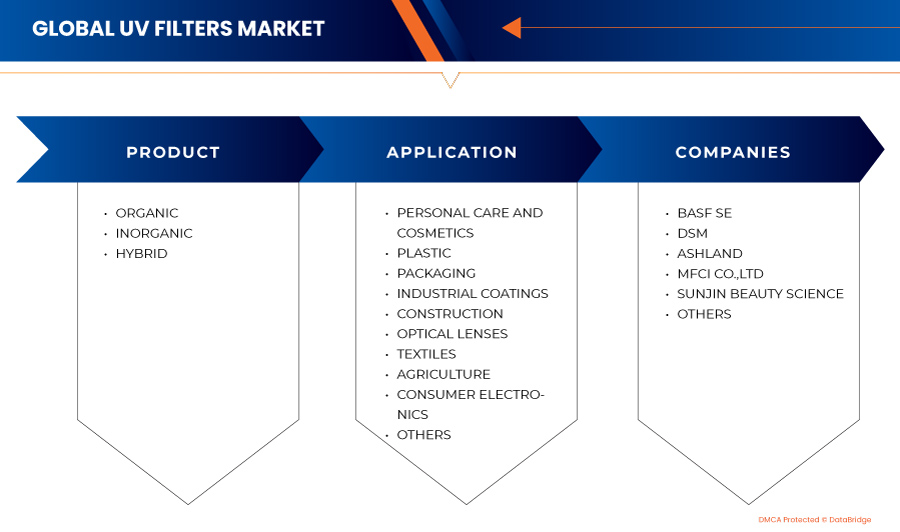 UV Filter Market