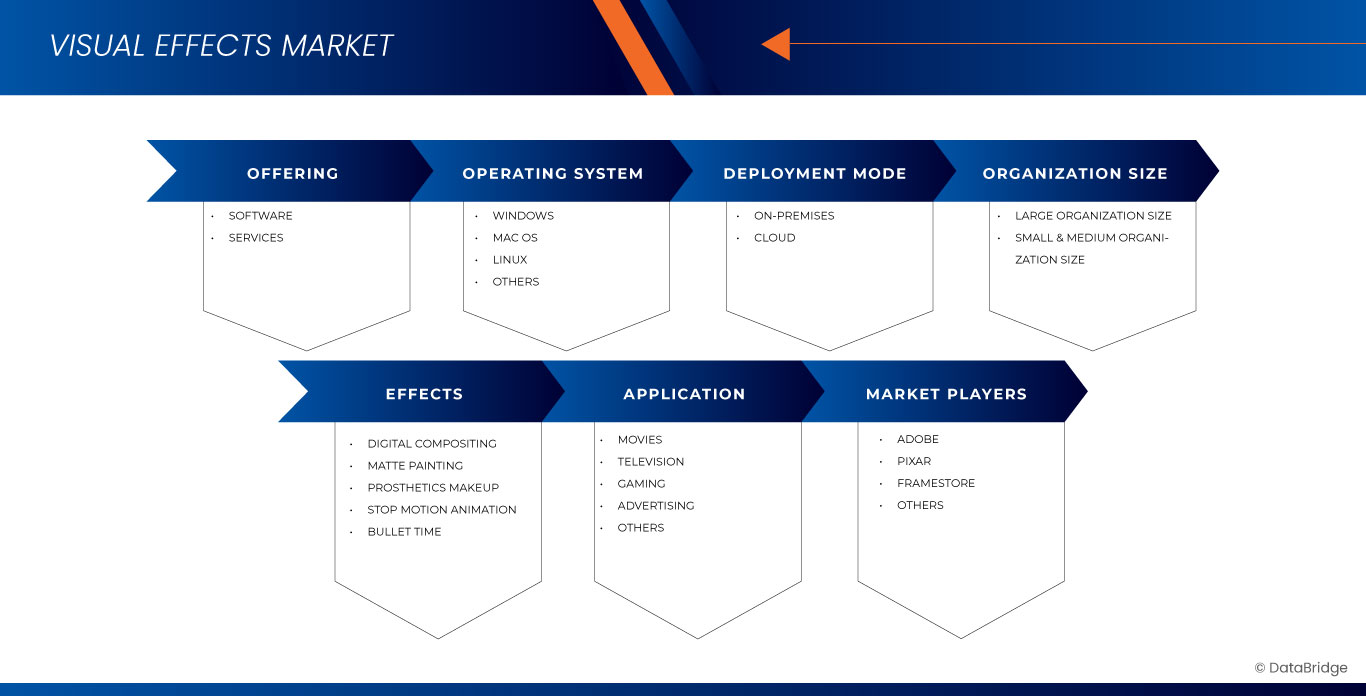 Visual Effects Market