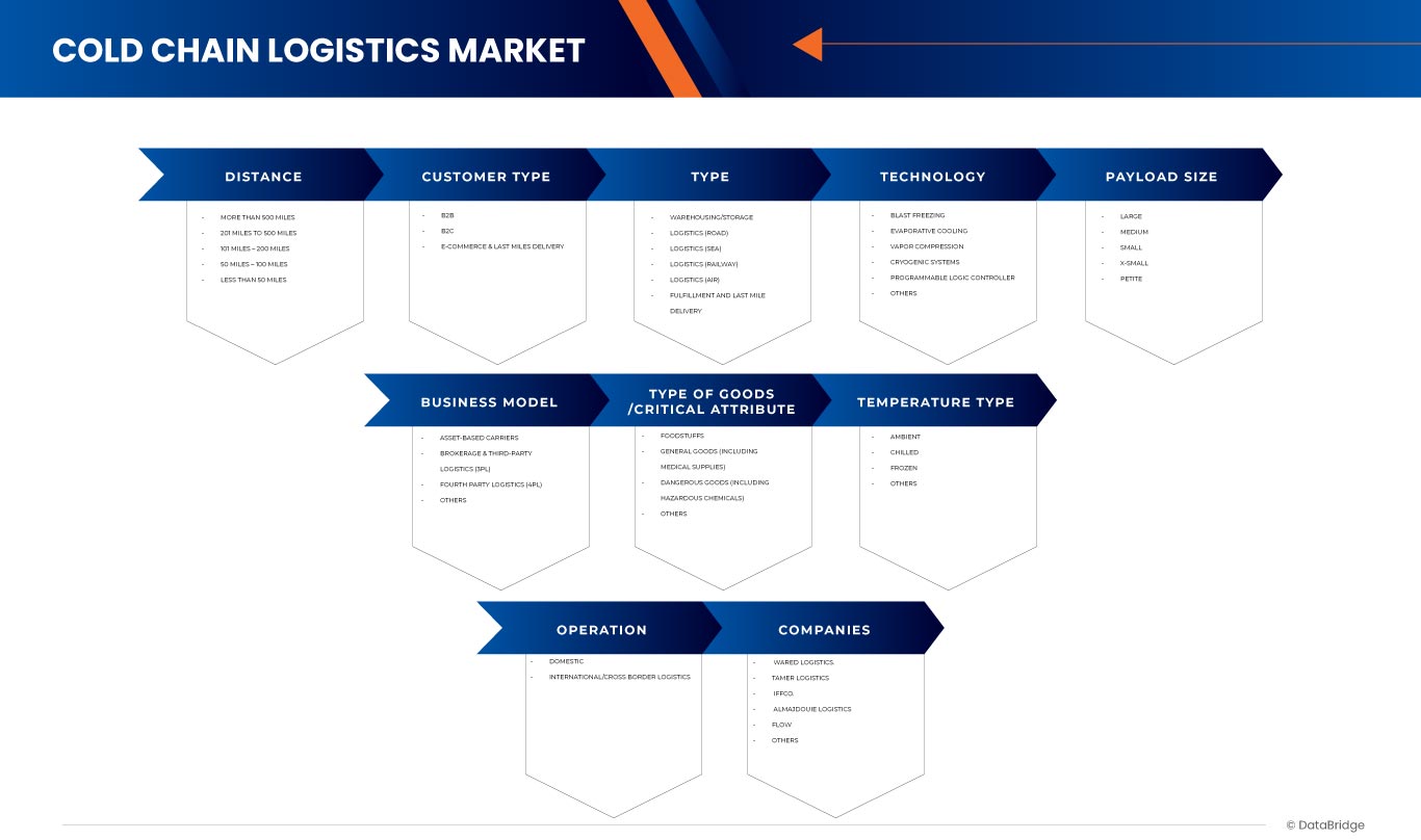 KSA Cold Chain Logistics Market