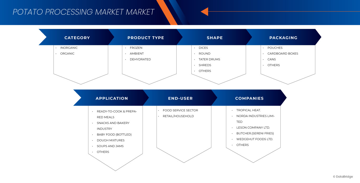 Potato Processing Market