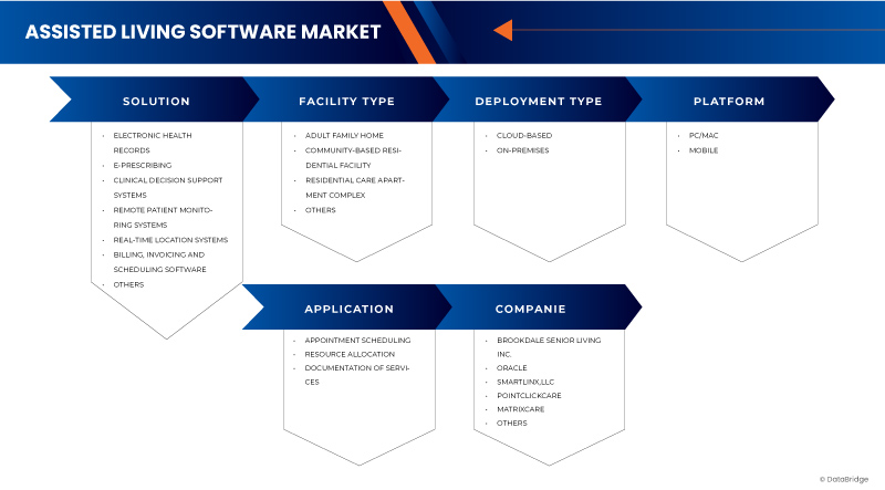 Assisted Living Software Market