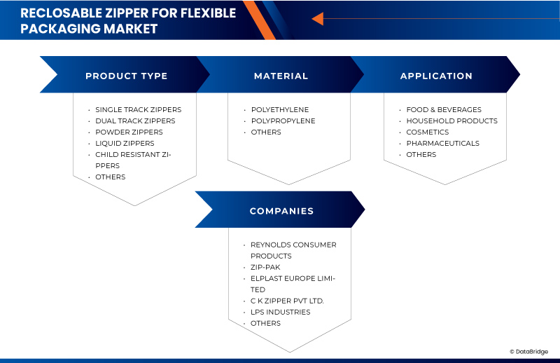 North America Reclosable Zipper For Flexible Packaging Market