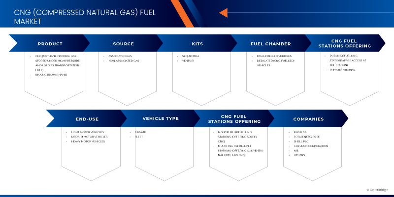 Serbia, Romania, and Bulgaria CNG (Compressed Natural Gas) Fuel Market