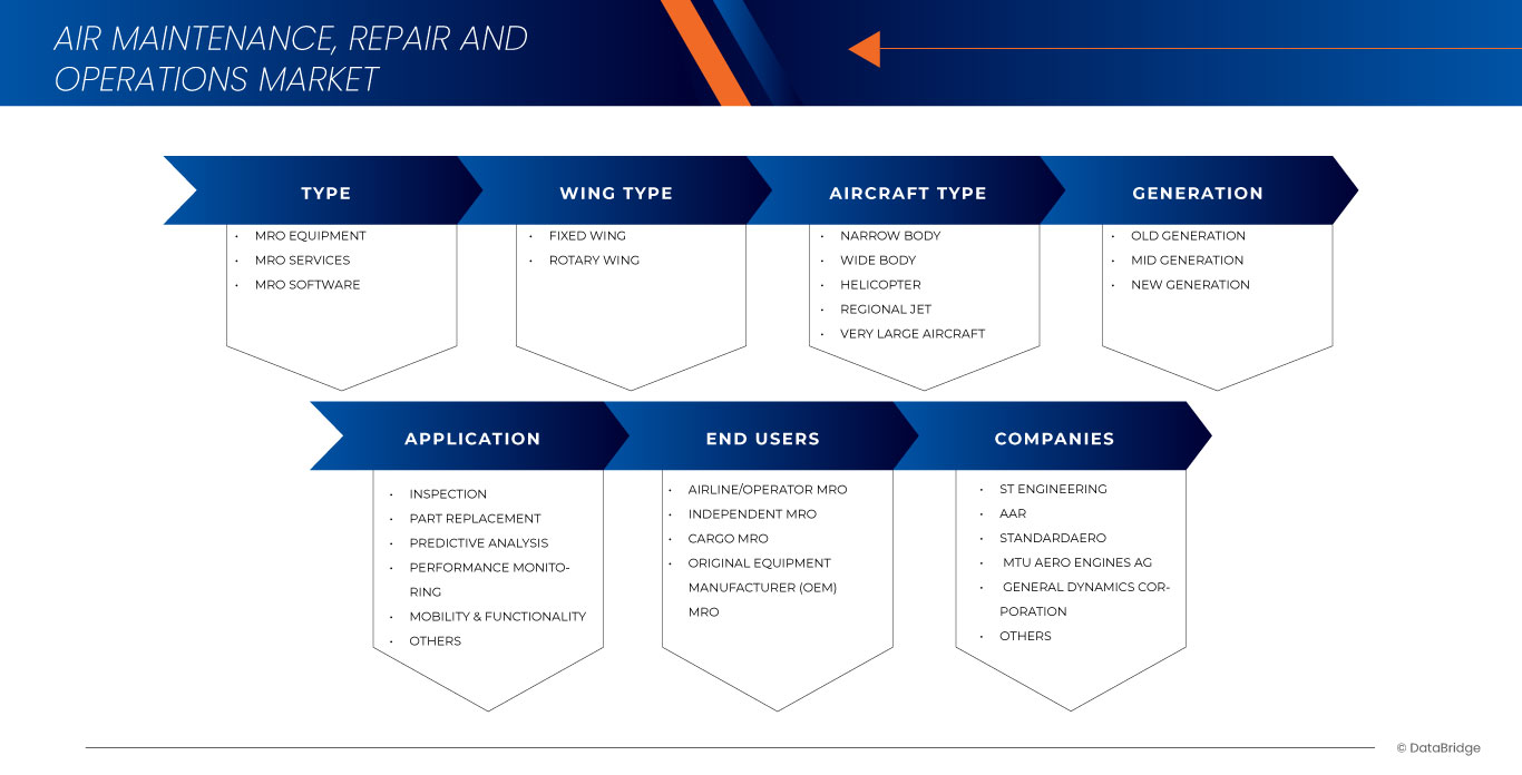 South East Asia Air Maintenance Repair and Operations Market