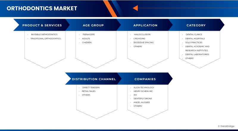 Spain, Portugal and Italy Orthodontics Market