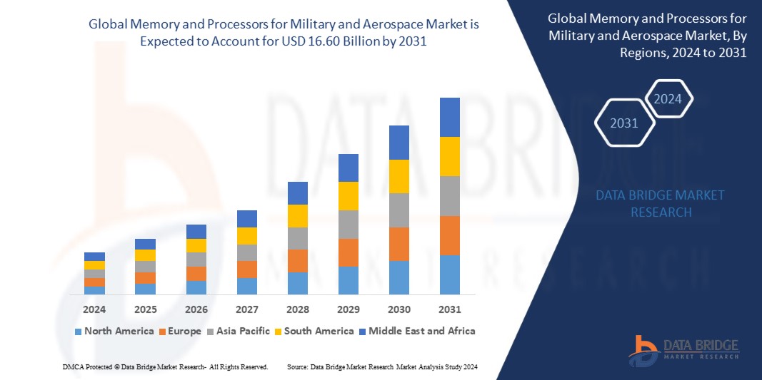 Memory and Processors for Military and Aerospace Market