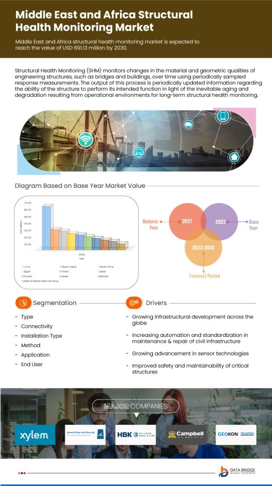 Middle East and Africa Structural Health Monitoring Market