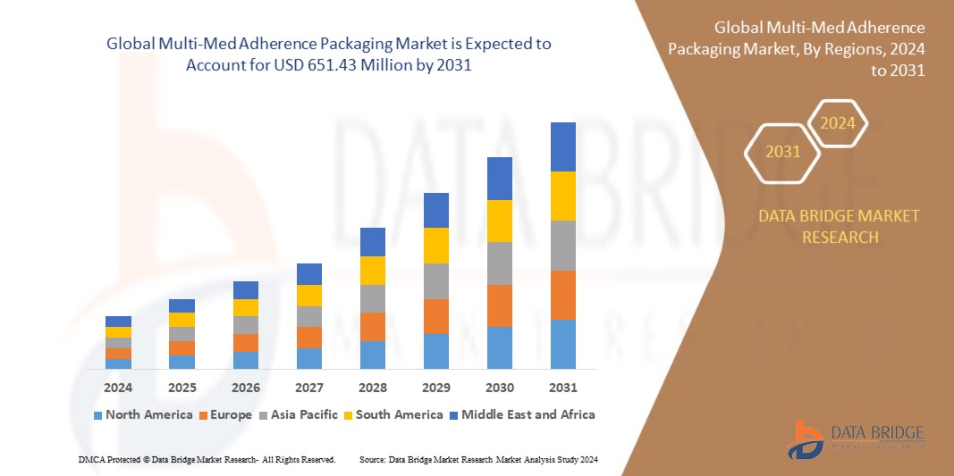 Multi-Med Adherence Packaging Market