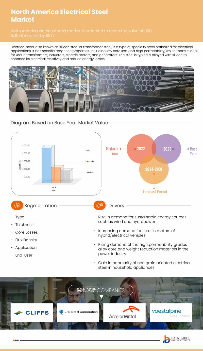 North America Electrical Steel Market