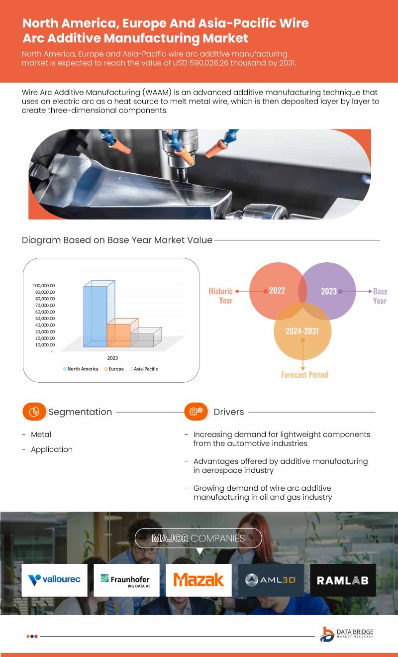 North America, Europe and Asia-Pacific Wire Arc Additive Manufacturing Market