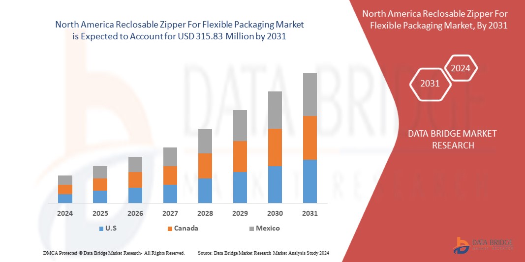 North America Reclosable Zipper For Flexible Packaging Market