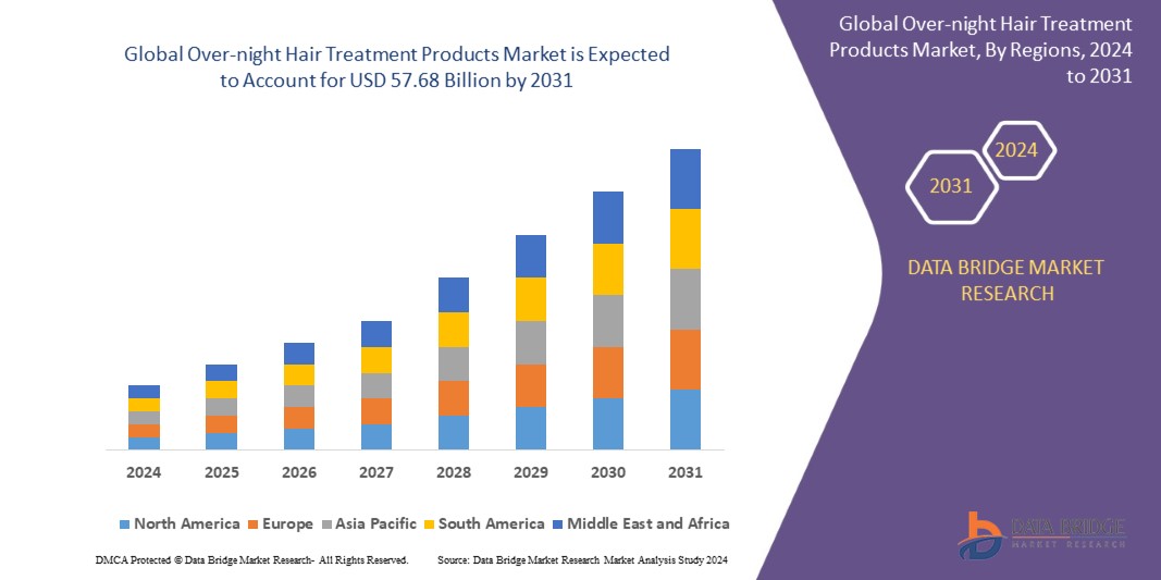 Over-night Hair Treatment Products Market