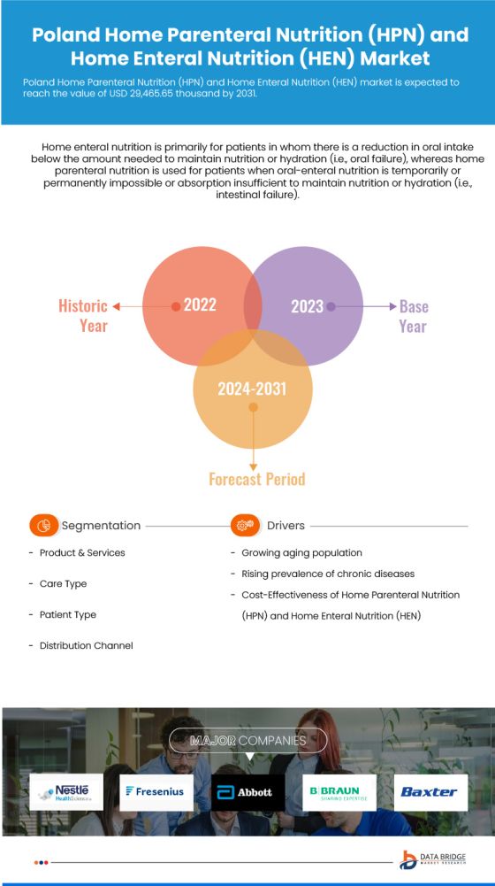 Poland, Germany and Switzerland Home Parenteral Nutrition (HPN) and Home Enteral Nutrition (HEN) Market