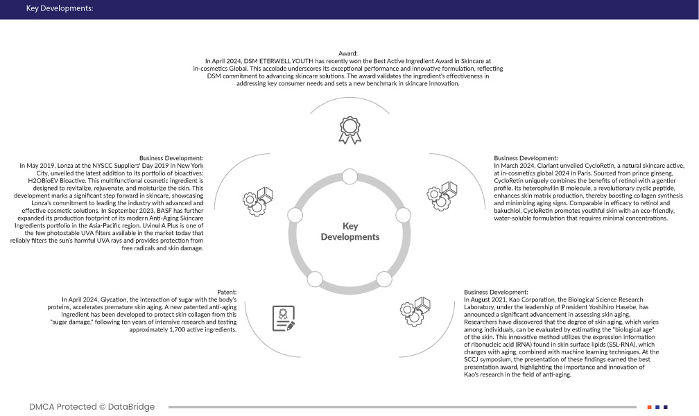 Anti-Aging Skincare Ingredients Market