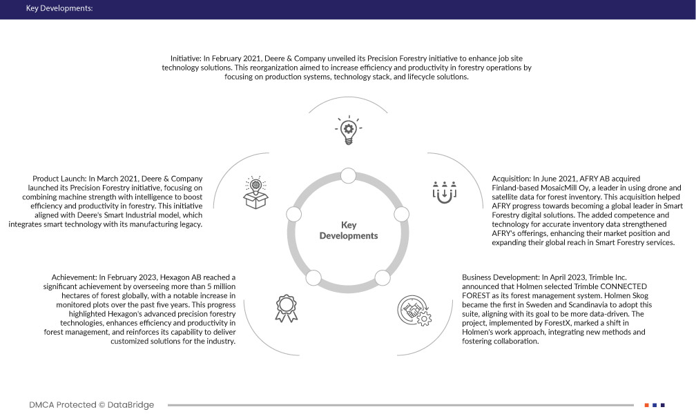 Precision Forestry Market