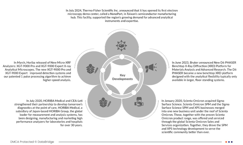 X-Ray Photoelectron Spectroscopy Market