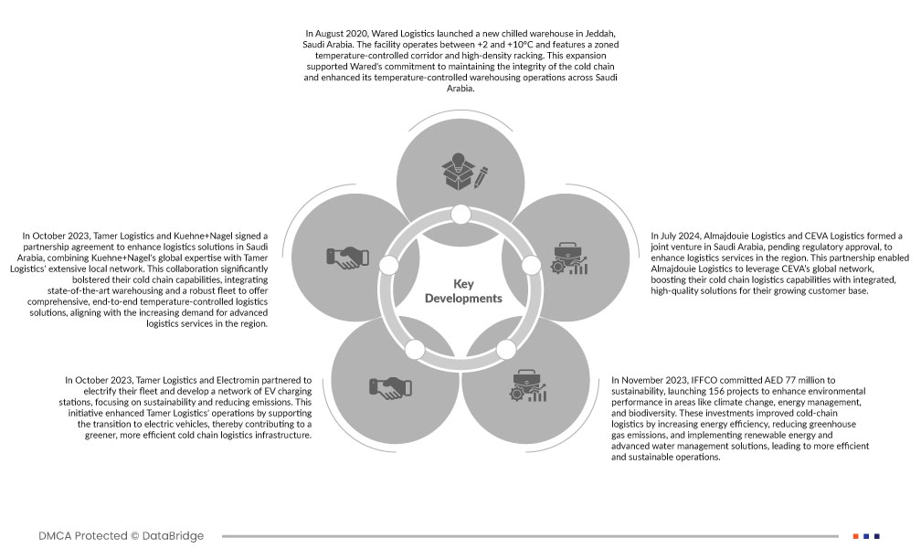 KSA Cold Chain Logistics Market