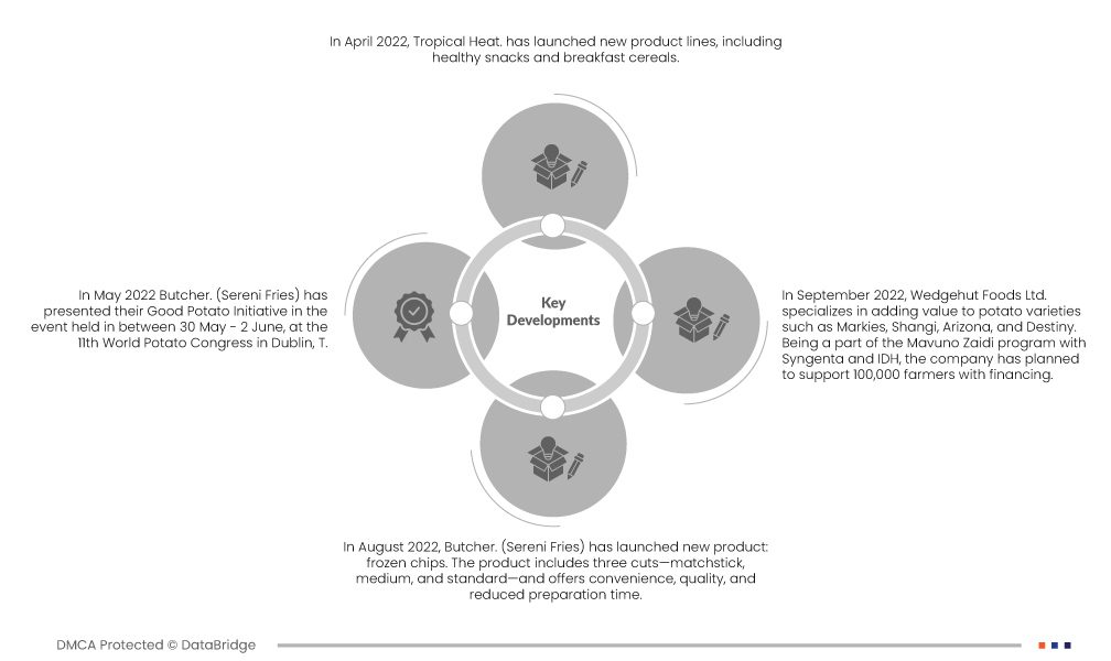 Kenya, Uganda, Tanzania, and Rwanda Potato Processing Market