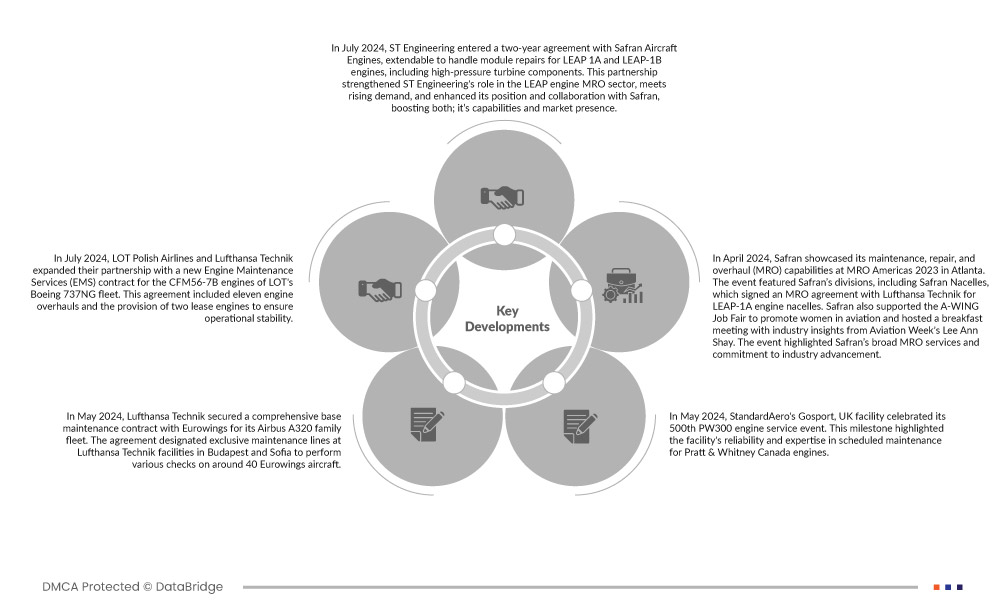 South East Asia Air Maintenance, Repair and Operations Market