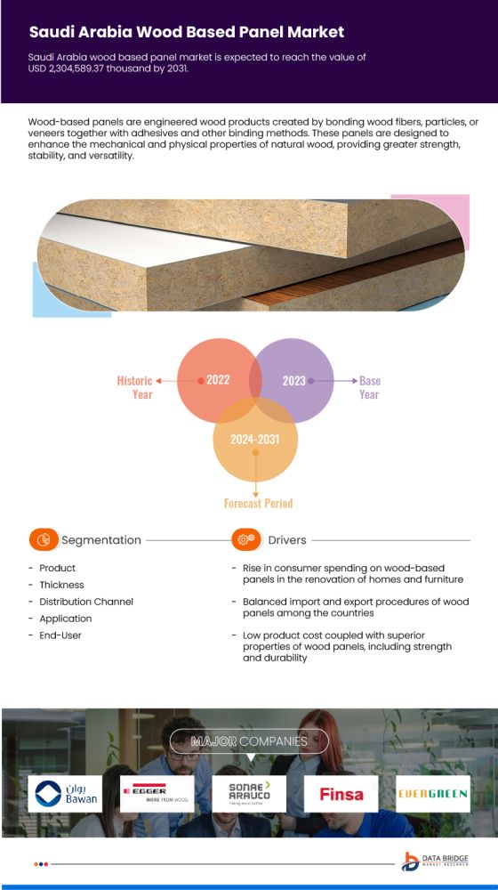 Dubai and Saudi Arabia Wood Based Panel Market