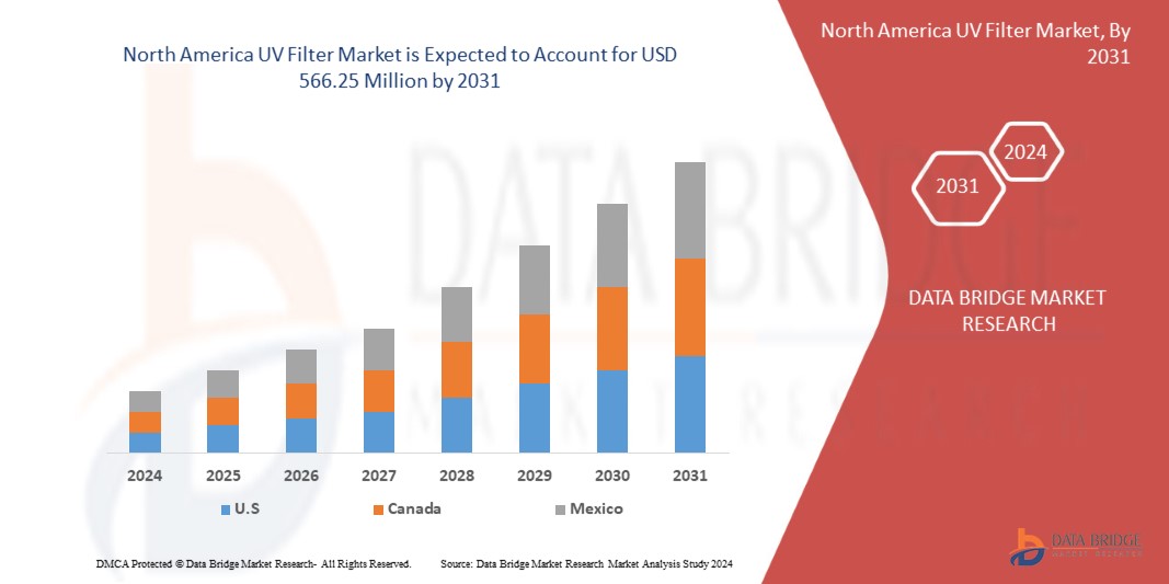 UV Filter Market