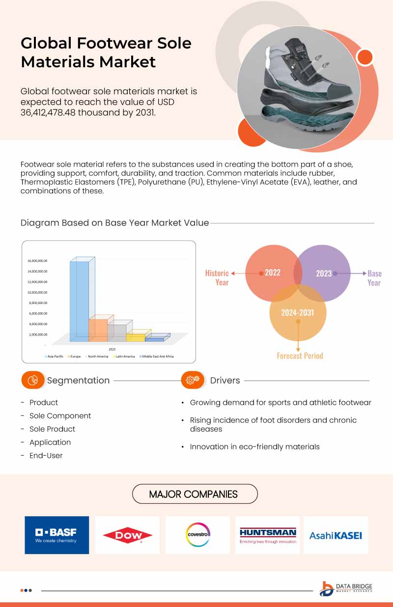 Footwear Sole Materials Market