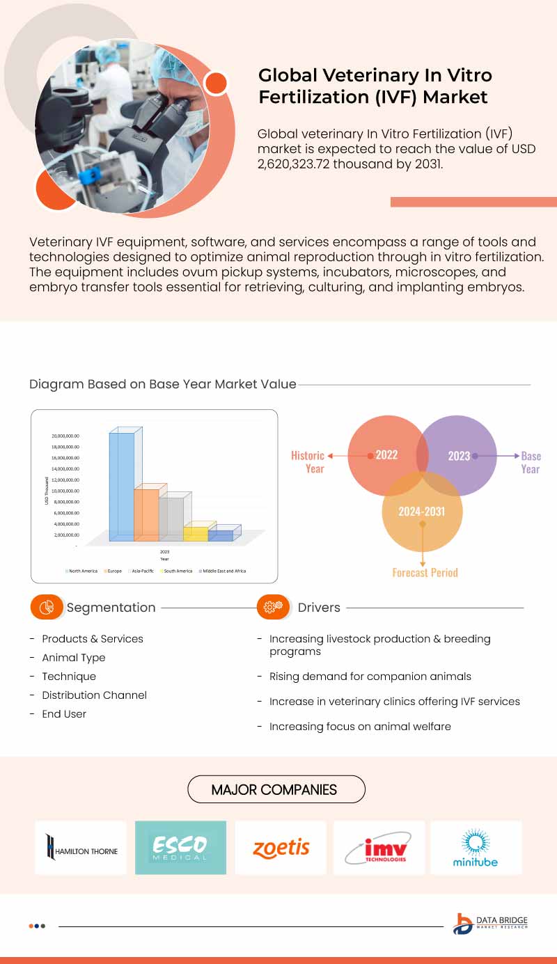 Veterinary In Vitro Fertilization (IVF) Market