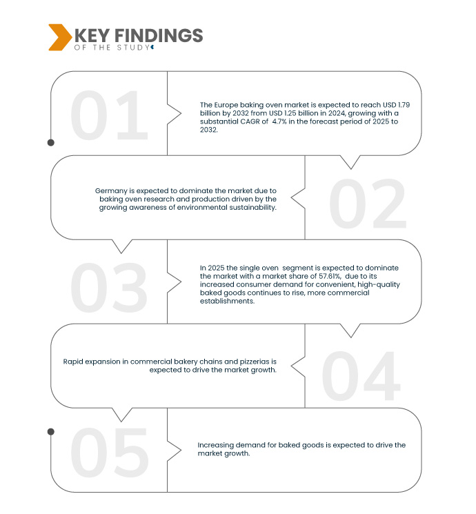Europe Baking Oven Market
