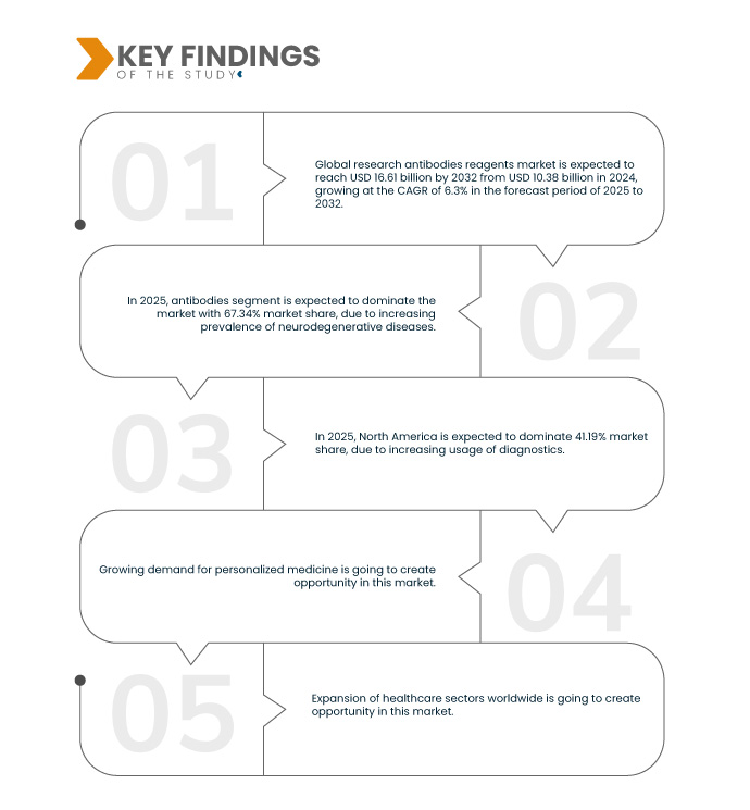 Research Antibodies Reagents Market