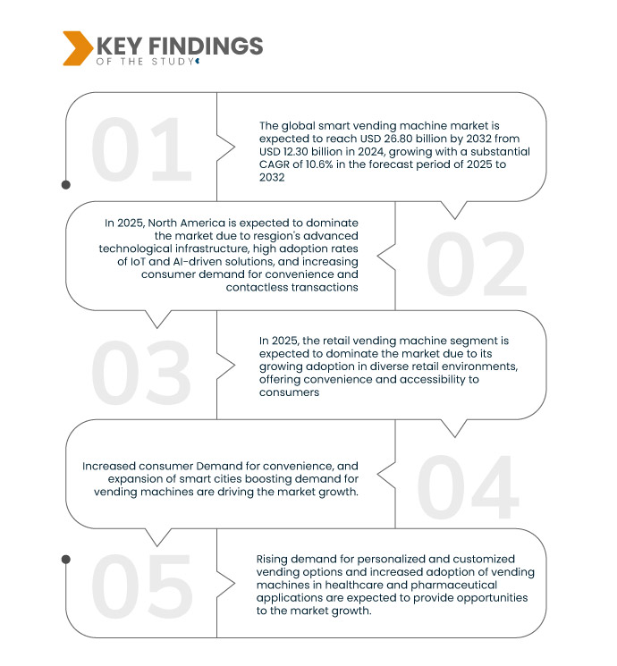 Smart Vending Machine Market