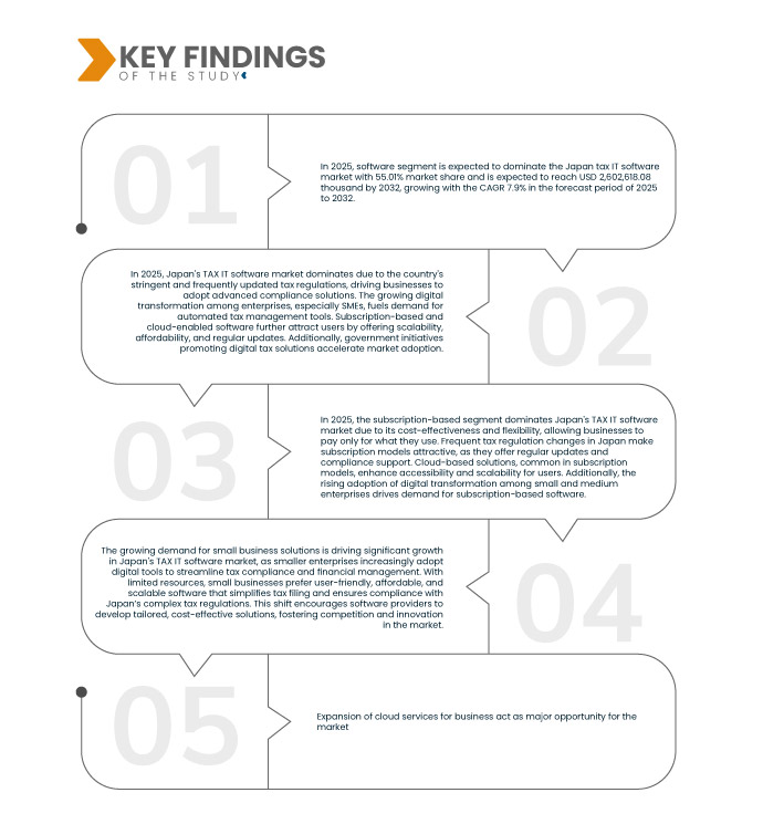 Japan Tax IT Software Market