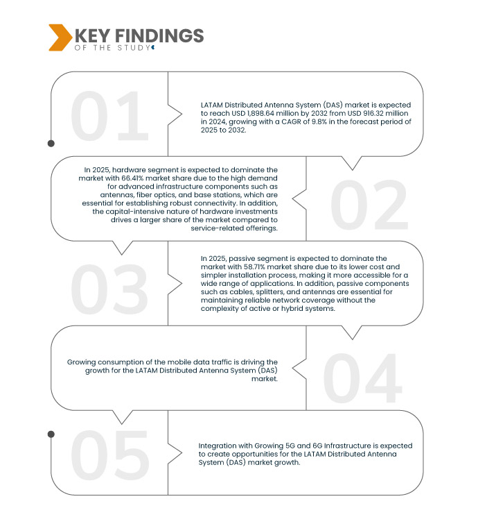 LATAM Distributed Antenna System (DAS) Market