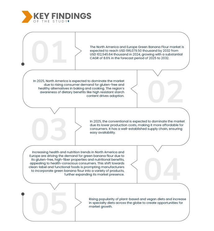 North America and Europe Green Banana Flour Market
