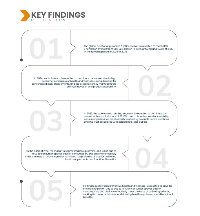 Functional Gummies and Jellies Market