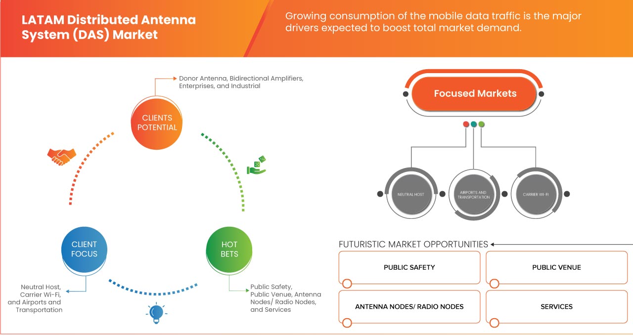 Distributed Antenna System (DAS) Market